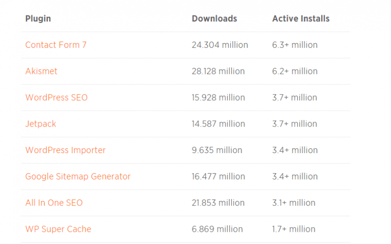 The most popular WordPress plugins: Number That Makes Sense 1 Most Popular WordPress Plugins